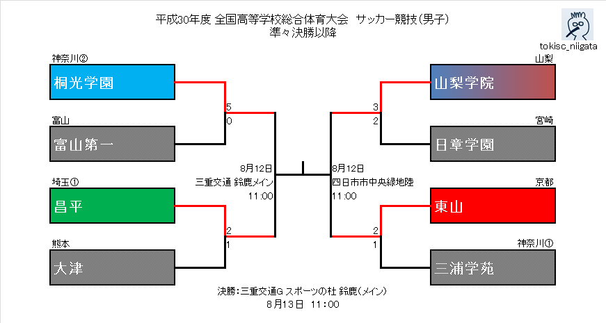 インハイ準々決勝まとめ！【インターハイ2018～サッカー競技男子～】