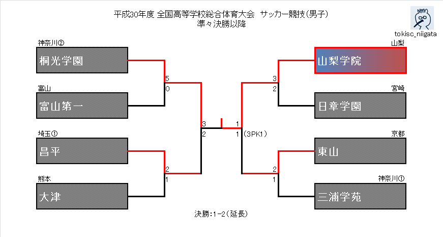 今年のインターハイは山梨学院が優勝！【インターハイ2018～サッカー競技男子～】