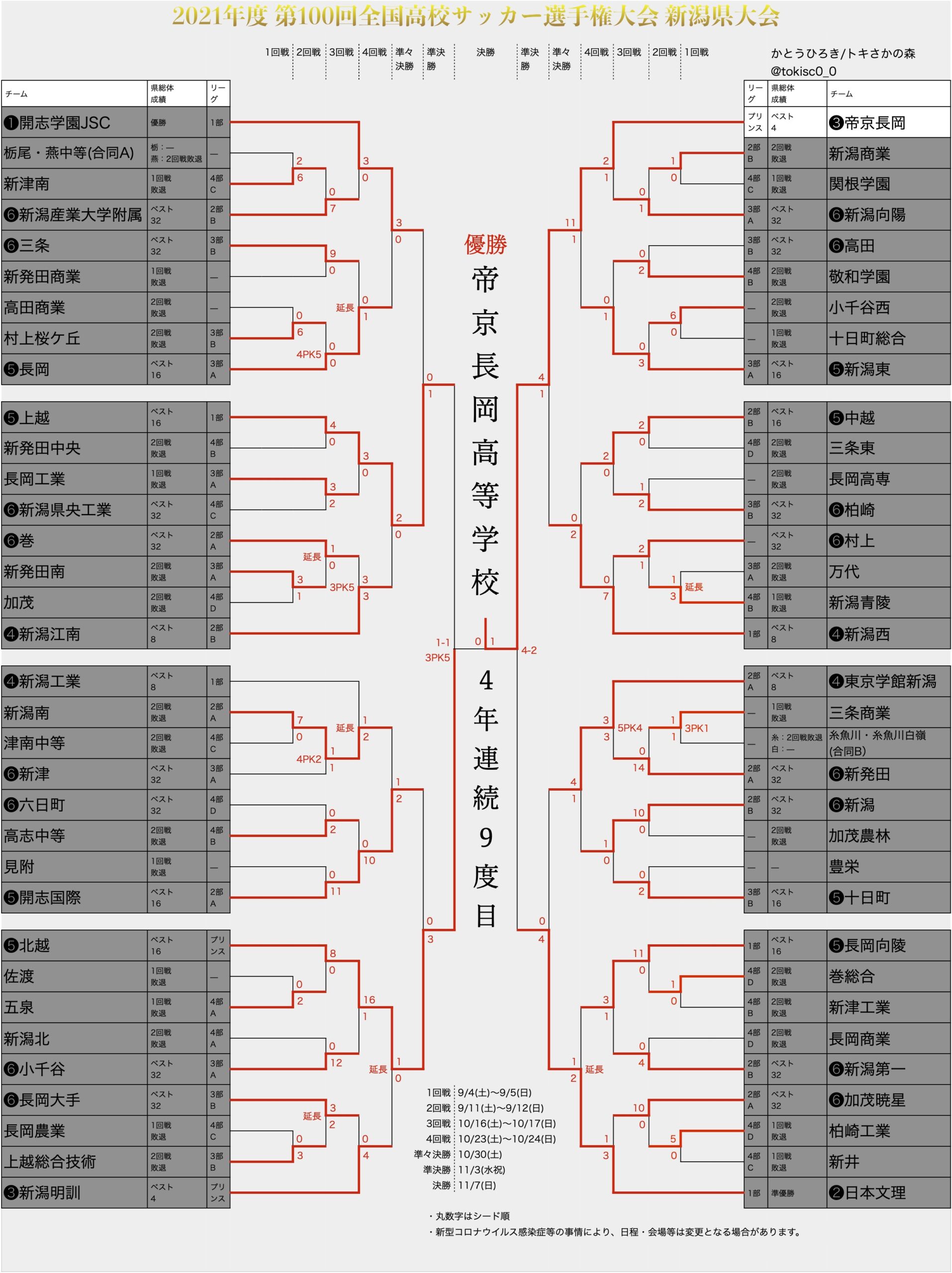 帝京長岡が4大会連続9回目の優勝 2種 21年度 令和3年度 第100回全国高校サッカー選手権大会新潟県大会 トキさかの森 新潟の高校 サッカー 高円宮杯jfa U 18サッカーリーグ 新潟